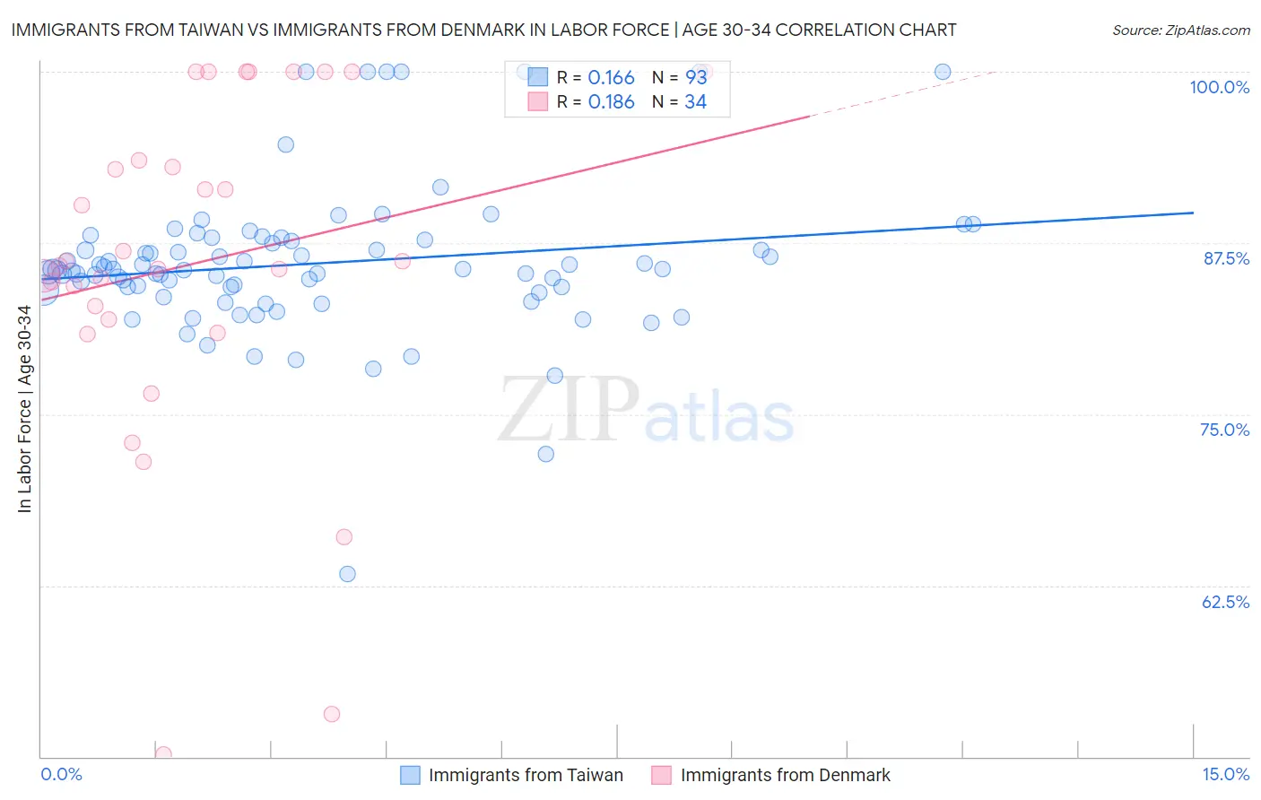 Immigrants from Taiwan vs Immigrants from Denmark In Labor Force | Age 30-34