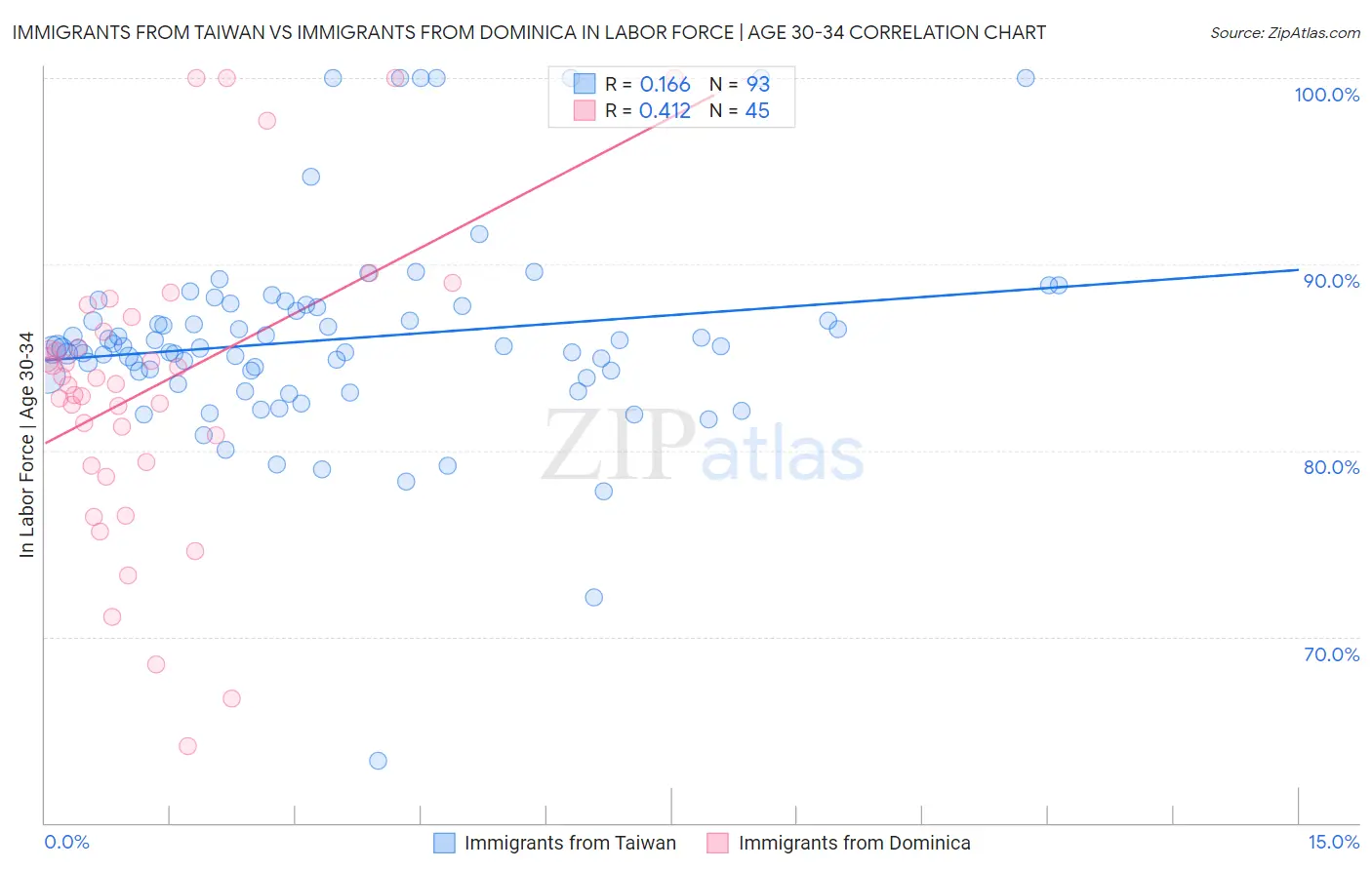 Immigrants from Taiwan vs Immigrants from Dominica In Labor Force | Age 30-34