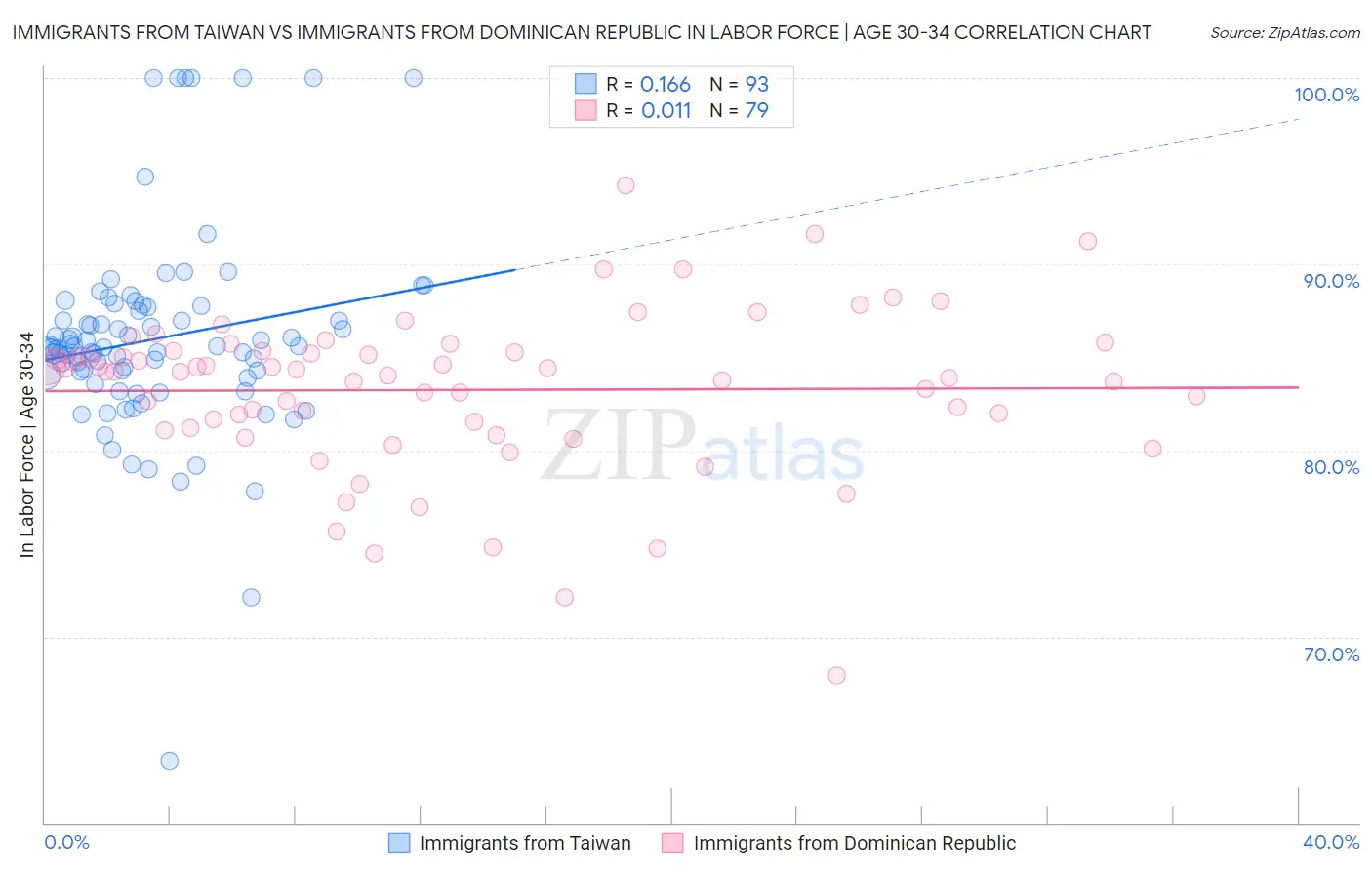 Immigrants from Taiwan vs Immigrants from Dominican Republic In Labor Force | Age 30-34
