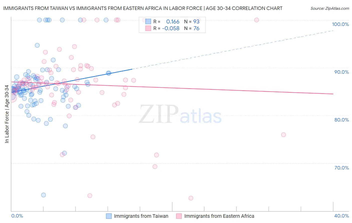 Immigrants from Taiwan vs Immigrants from Eastern Africa In Labor Force | Age 30-34