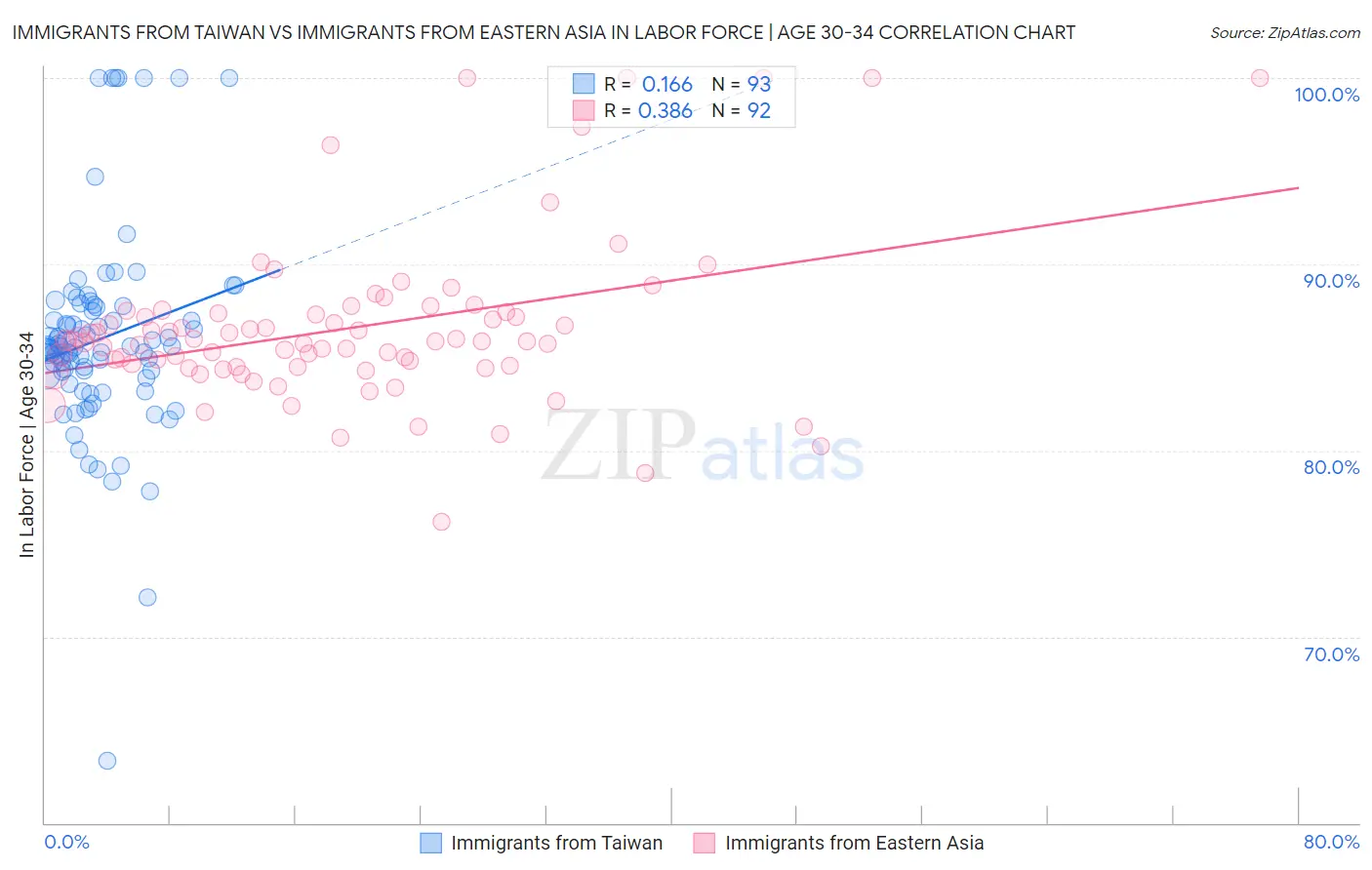 Immigrants from Taiwan vs Immigrants from Eastern Asia In Labor Force | Age 30-34