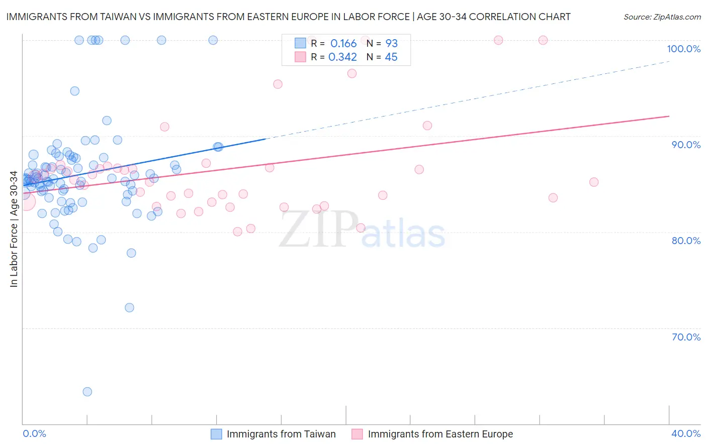 Immigrants from Taiwan vs Immigrants from Eastern Europe In Labor Force | Age 30-34
