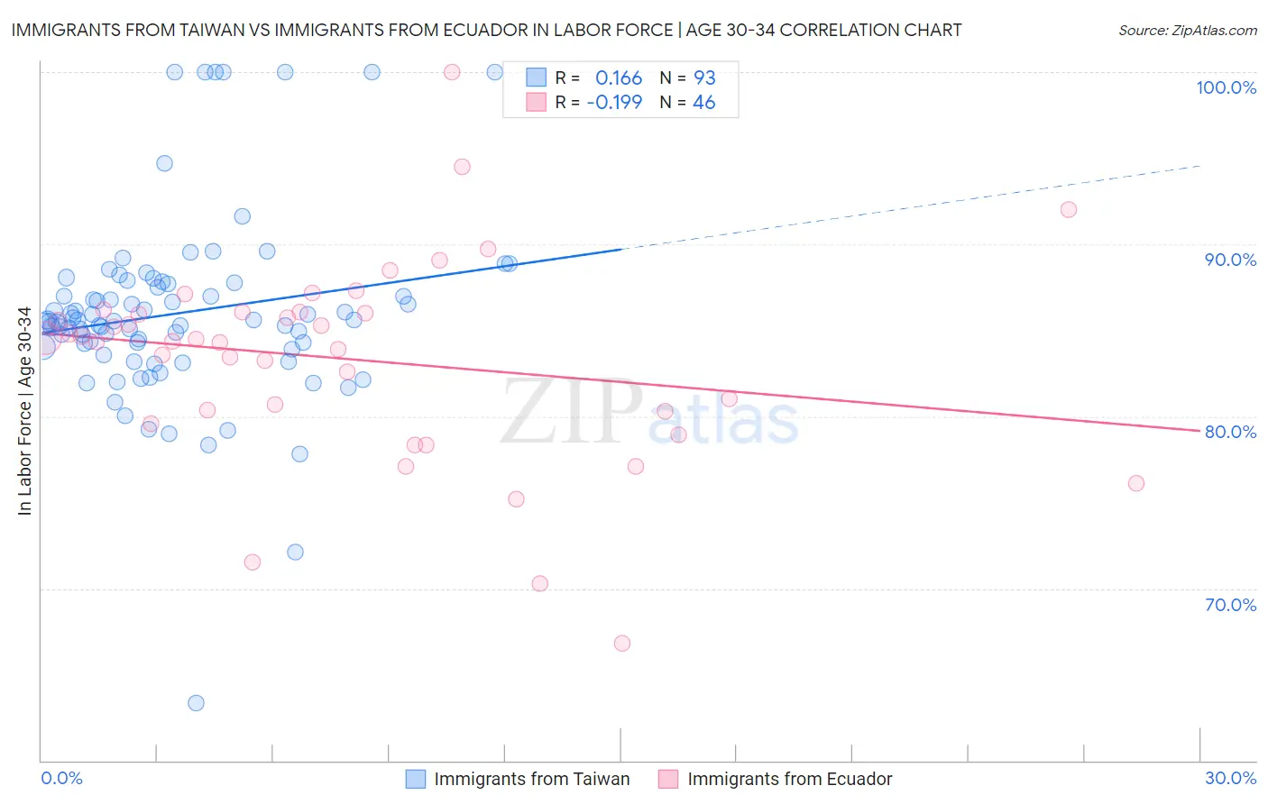Immigrants from Taiwan vs Immigrants from Ecuador In Labor Force | Age 30-34
