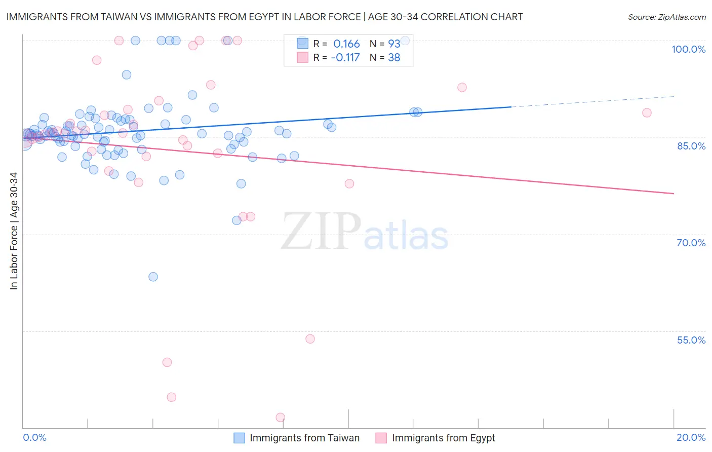 Immigrants from Taiwan vs Immigrants from Egypt In Labor Force | Age 30-34