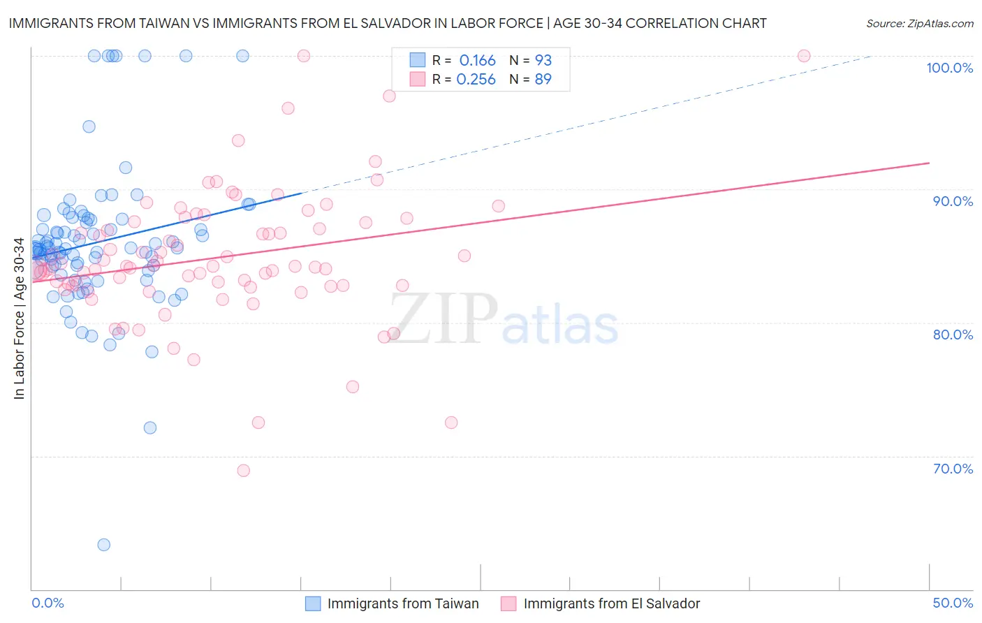 Immigrants from Taiwan vs Immigrants from El Salvador In Labor Force | Age 30-34