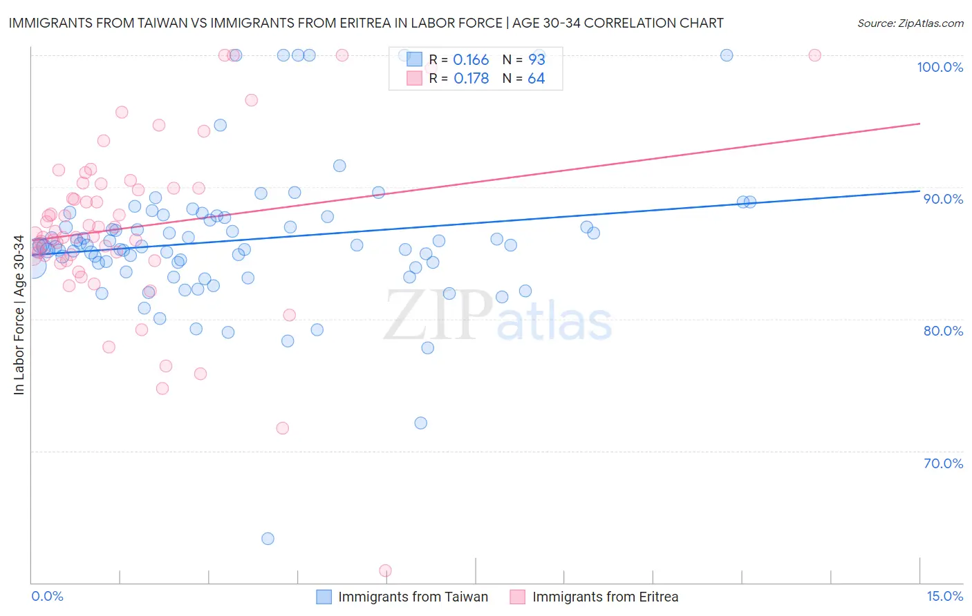 Immigrants from Taiwan vs Immigrants from Eritrea In Labor Force | Age 30-34