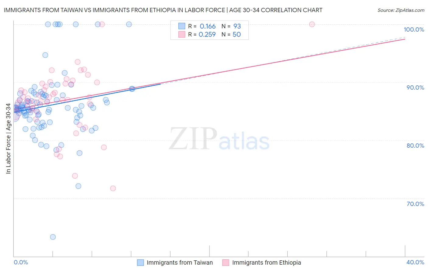 Immigrants from Taiwan vs Immigrants from Ethiopia In Labor Force | Age 30-34