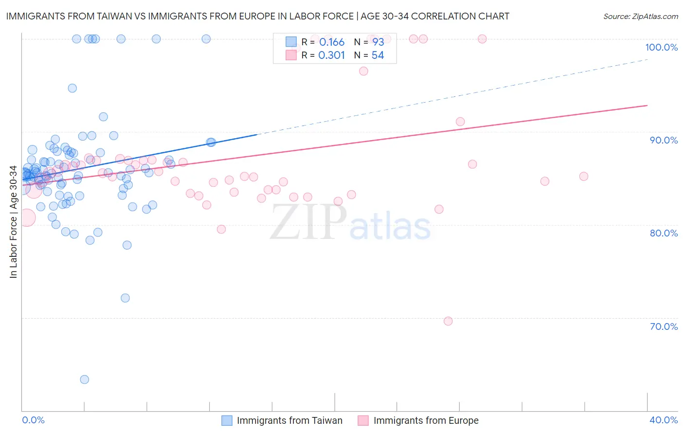Immigrants from Taiwan vs Immigrants from Europe In Labor Force | Age 30-34