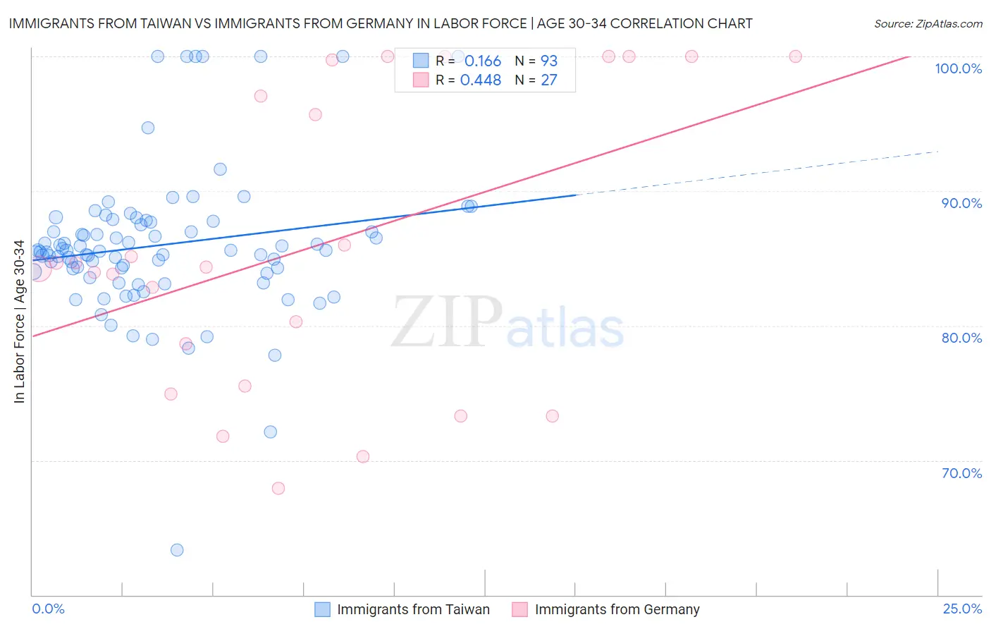 Immigrants from Taiwan vs Immigrants from Germany In Labor Force | Age 30-34