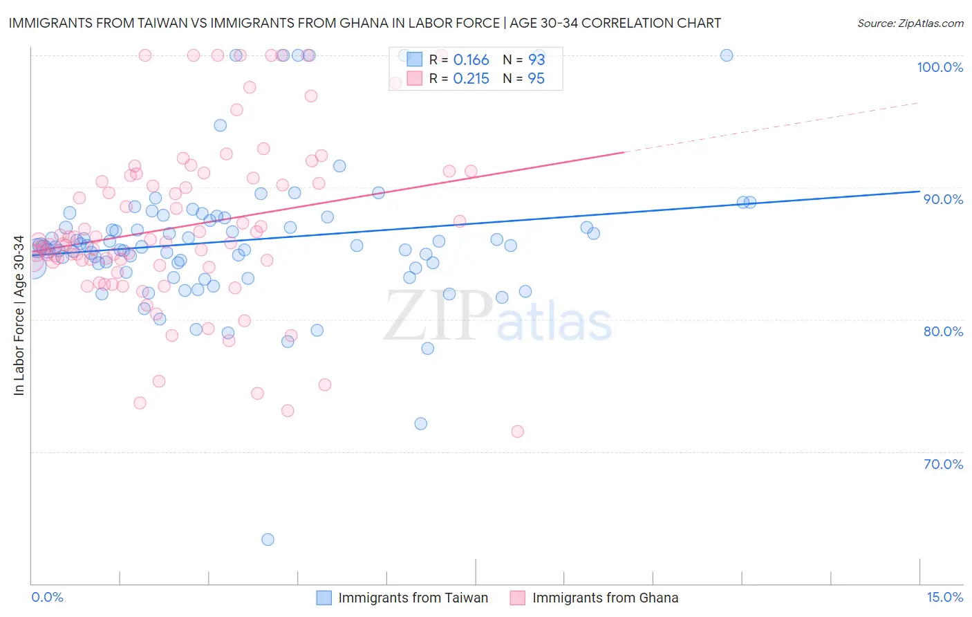 Immigrants from Taiwan vs Immigrants from Ghana In Labor Force | Age 30-34