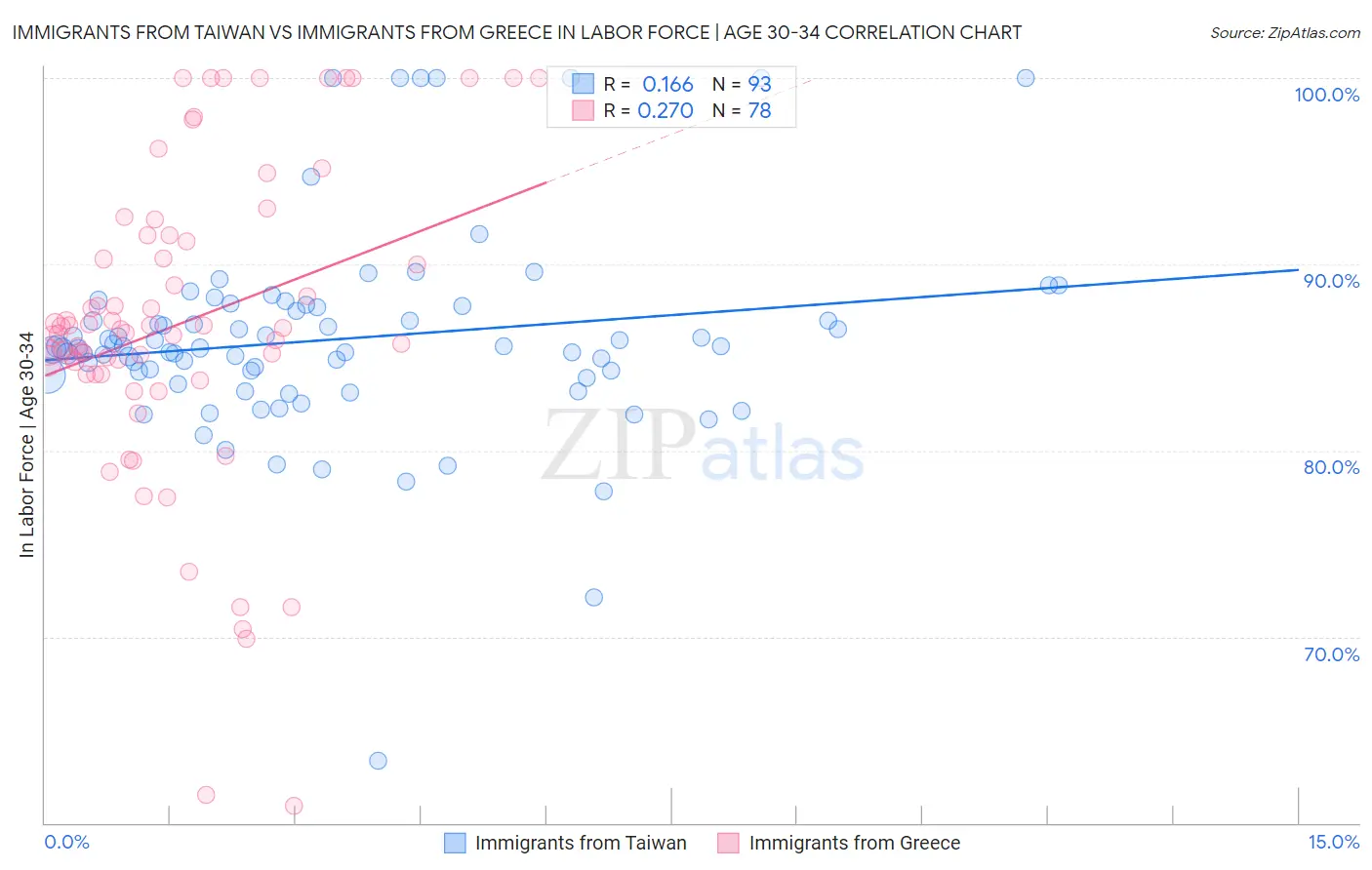 Immigrants from Taiwan vs Immigrants from Greece In Labor Force | Age 30-34