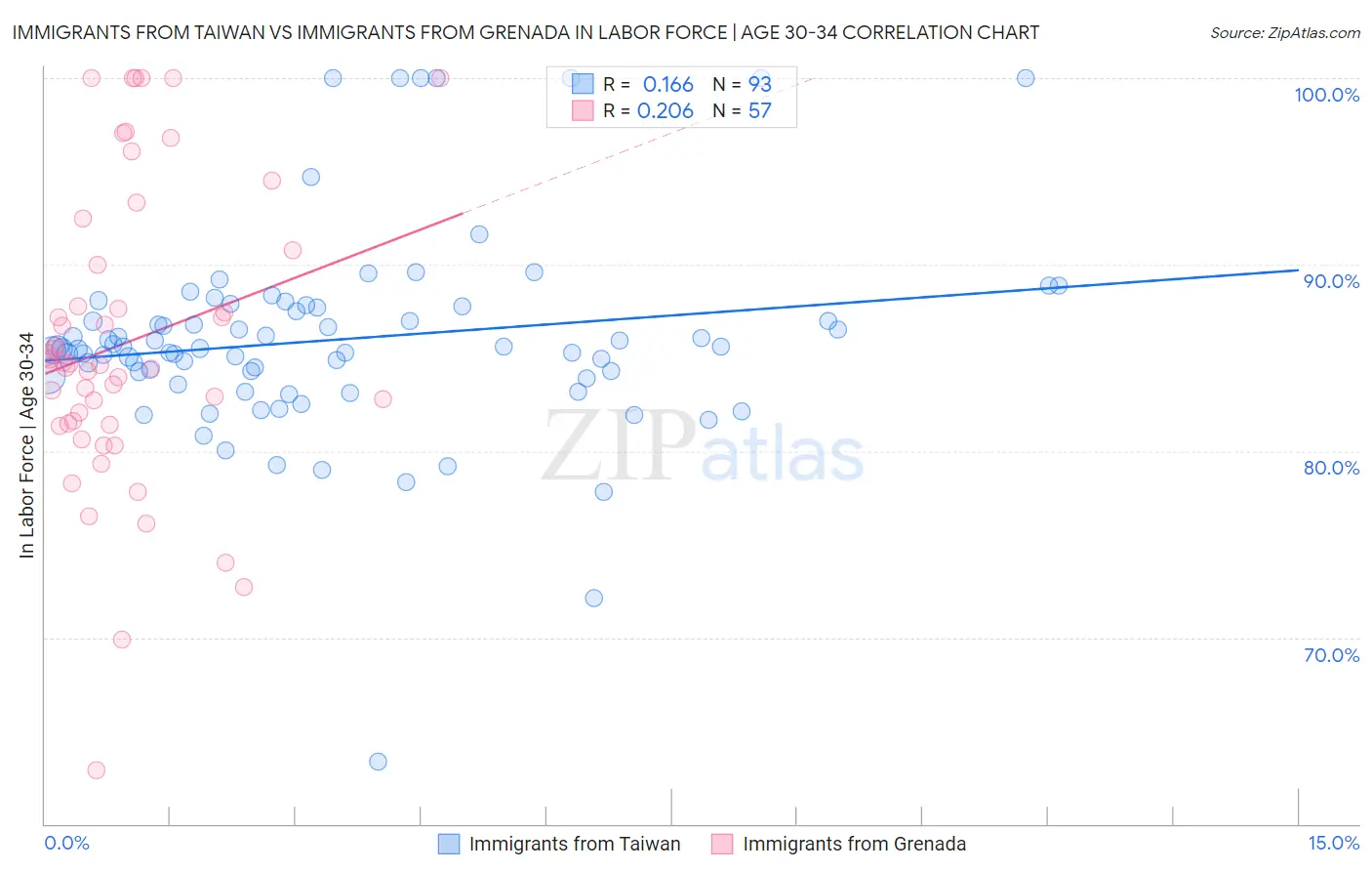 Immigrants from Taiwan vs Immigrants from Grenada In Labor Force | Age 30-34