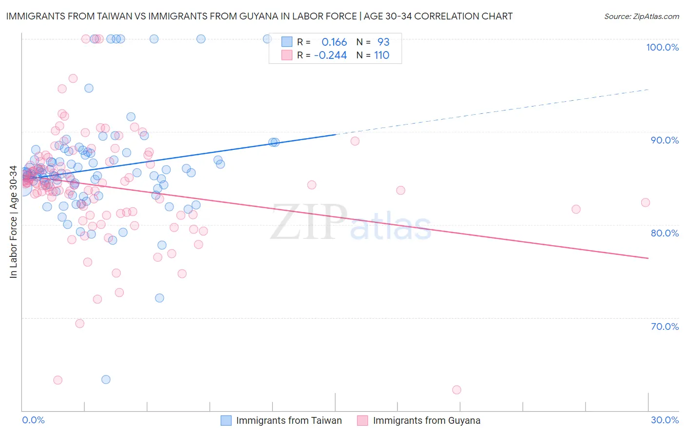 Immigrants from Taiwan vs Immigrants from Guyana In Labor Force | Age 30-34