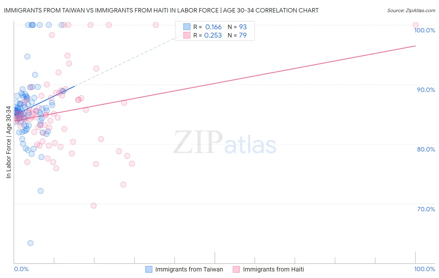 Immigrants from Taiwan vs Immigrants from Haiti In Labor Force | Age 30-34