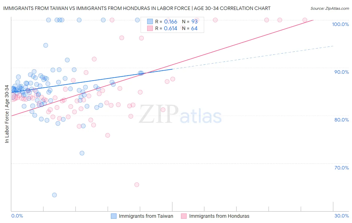 Immigrants from Taiwan vs Immigrants from Honduras In Labor Force | Age 30-34