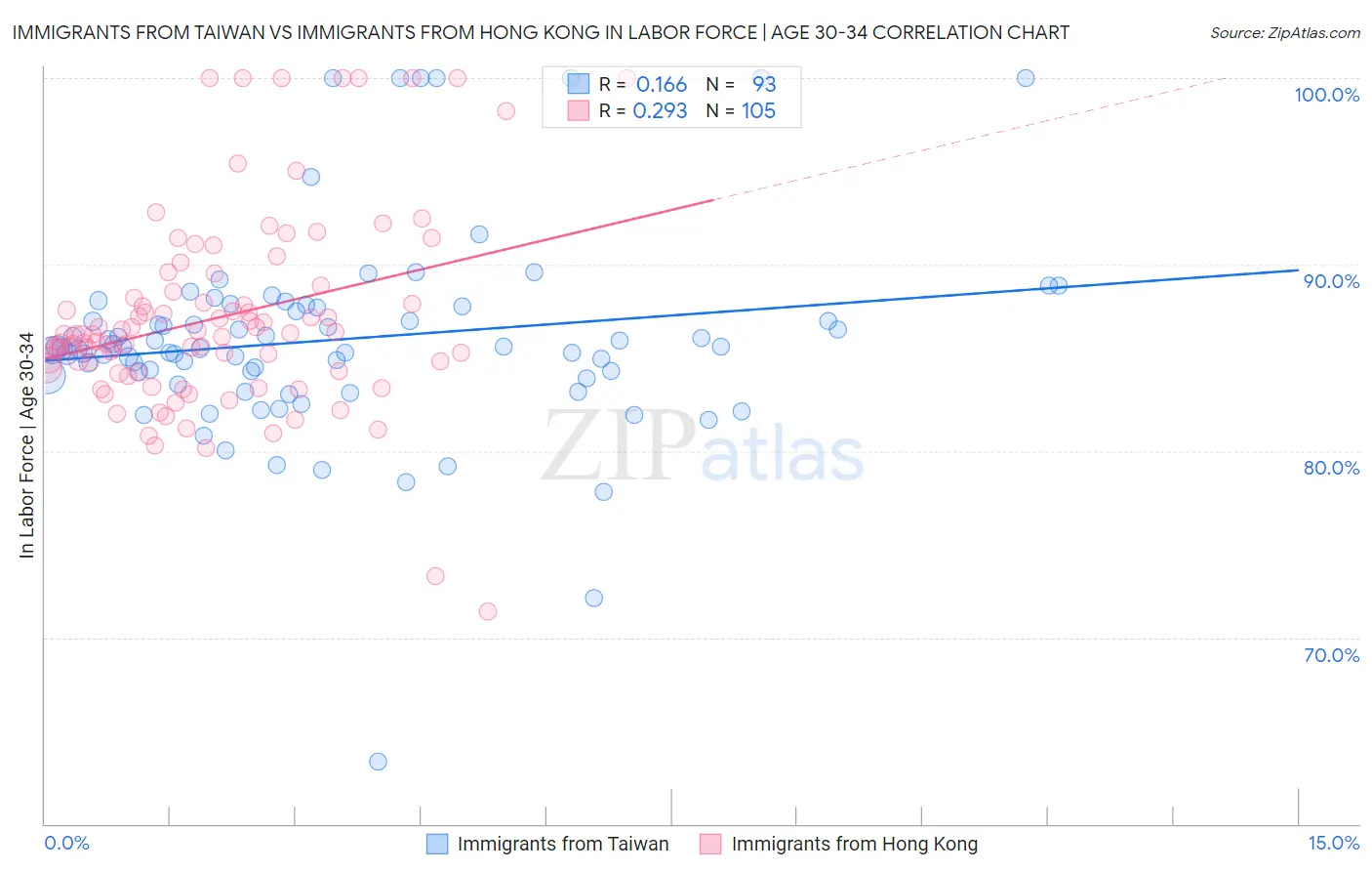 Immigrants from Taiwan vs Immigrants from Hong Kong In Labor Force | Age 30-34