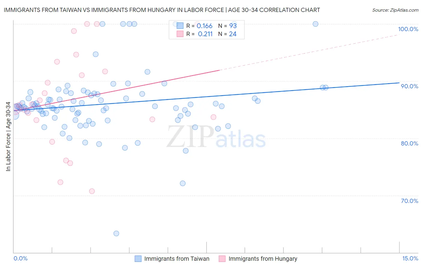 Immigrants from Taiwan vs Immigrants from Hungary In Labor Force | Age 30-34