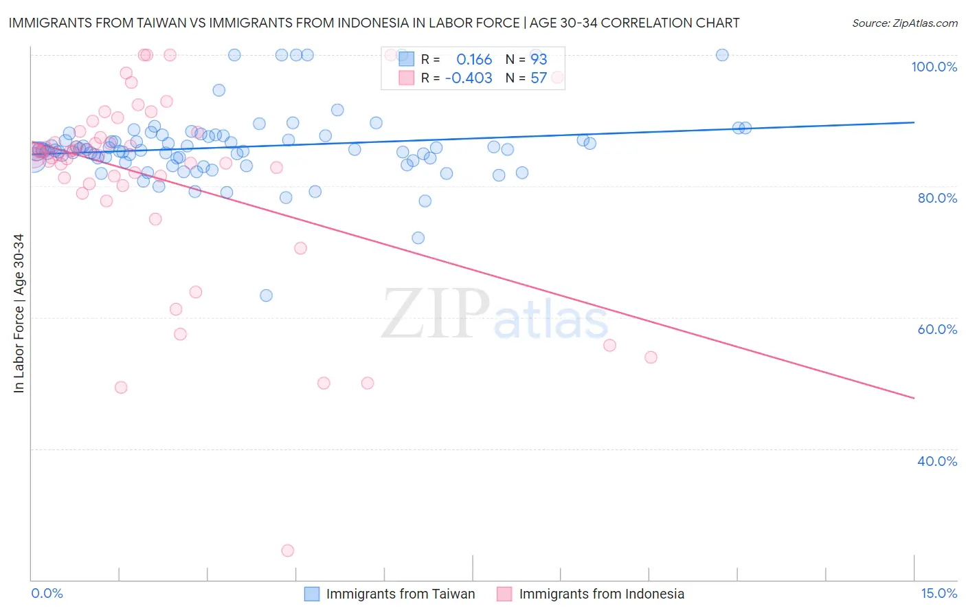 Immigrants from Taiwan vs Immigrants from Indonesia In Labor Force | Age 30-34