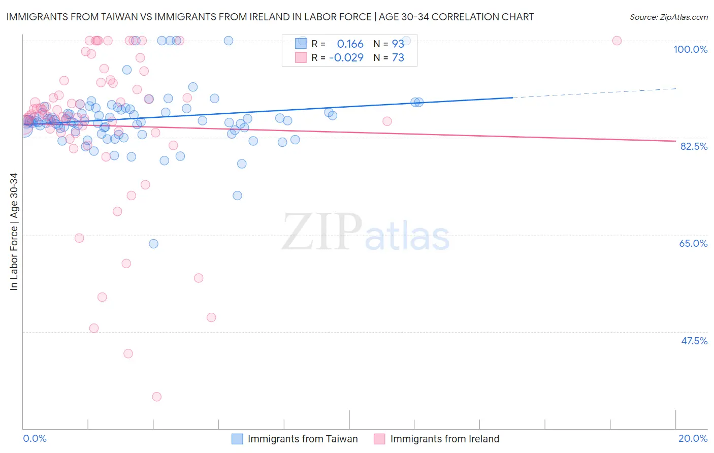Immigrants from Taiwan vs Immigrants from Ireland In Labor Force | Age 30-34