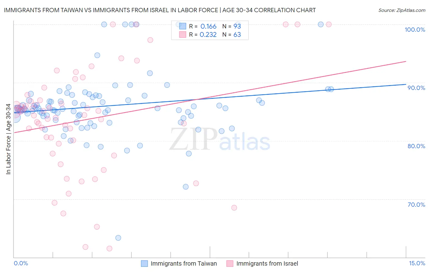 Immigrants from Taiwan vs Immigrants from Israel In Labor Force | Age 30-34