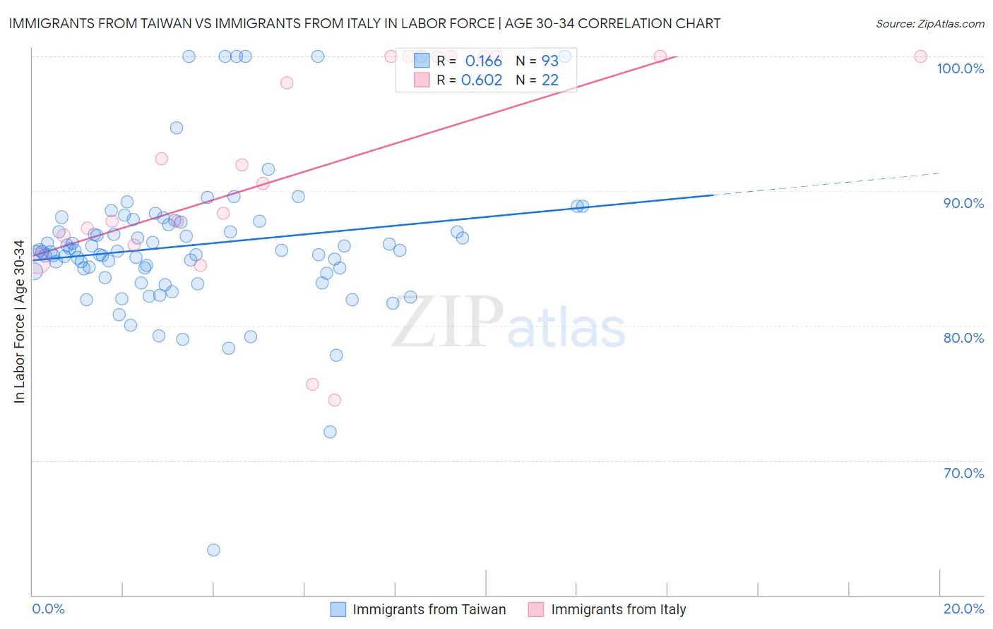 Immigrants from Taiwan vs Immigrants from Italy In Labor Force | Age 30-34