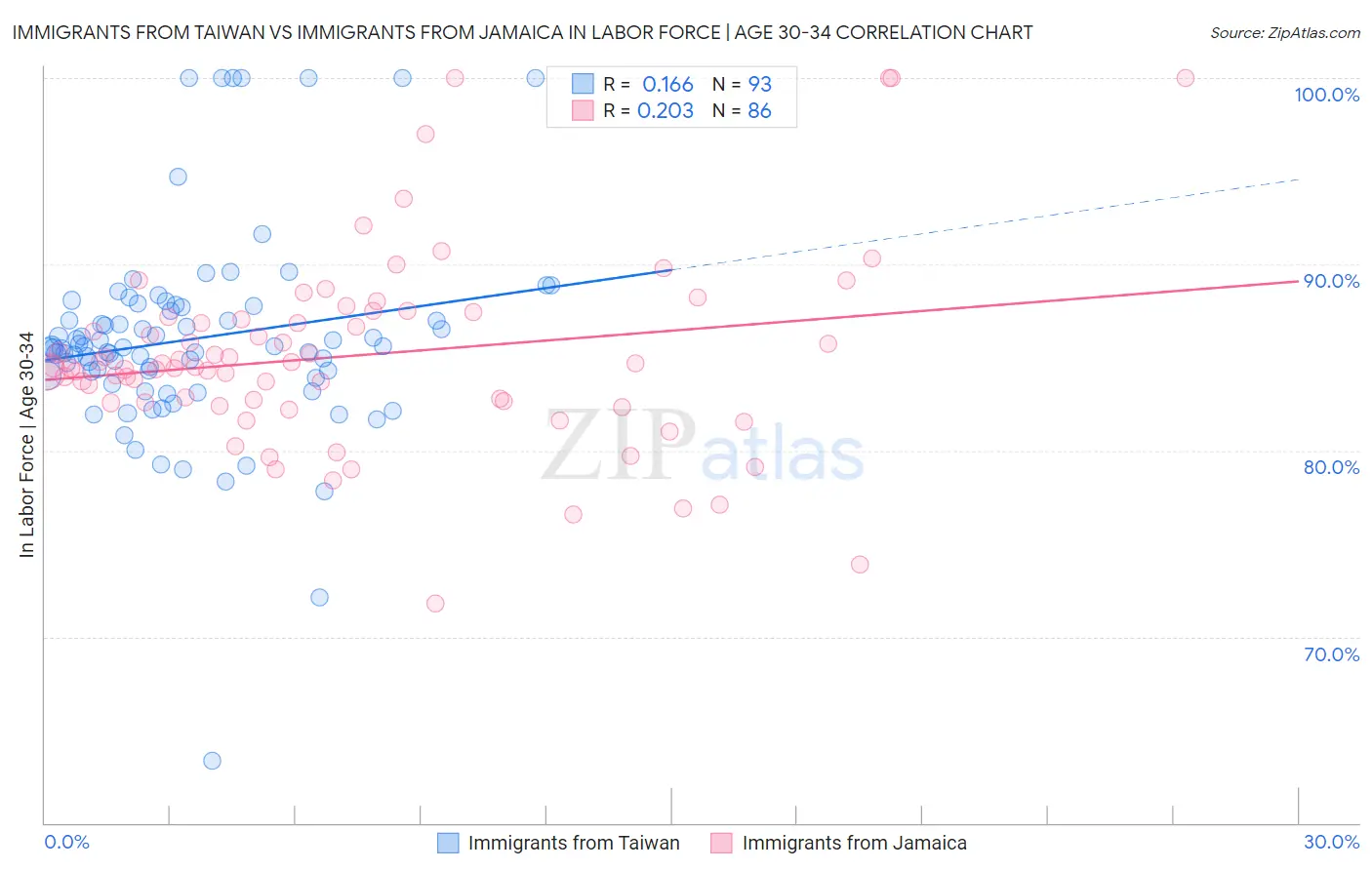 Immigrants from Taiwan vs Immigrants from Jamaica In Labor Force | Age 30-34