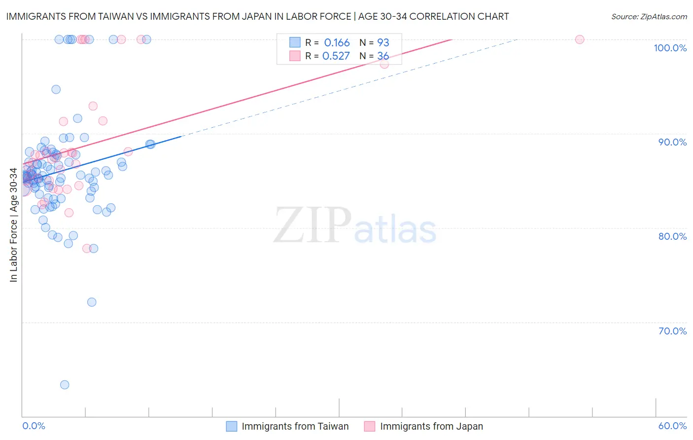 Immigrants from Taiwan vs Immigrants from Japan In Labor Force | Age 30-34