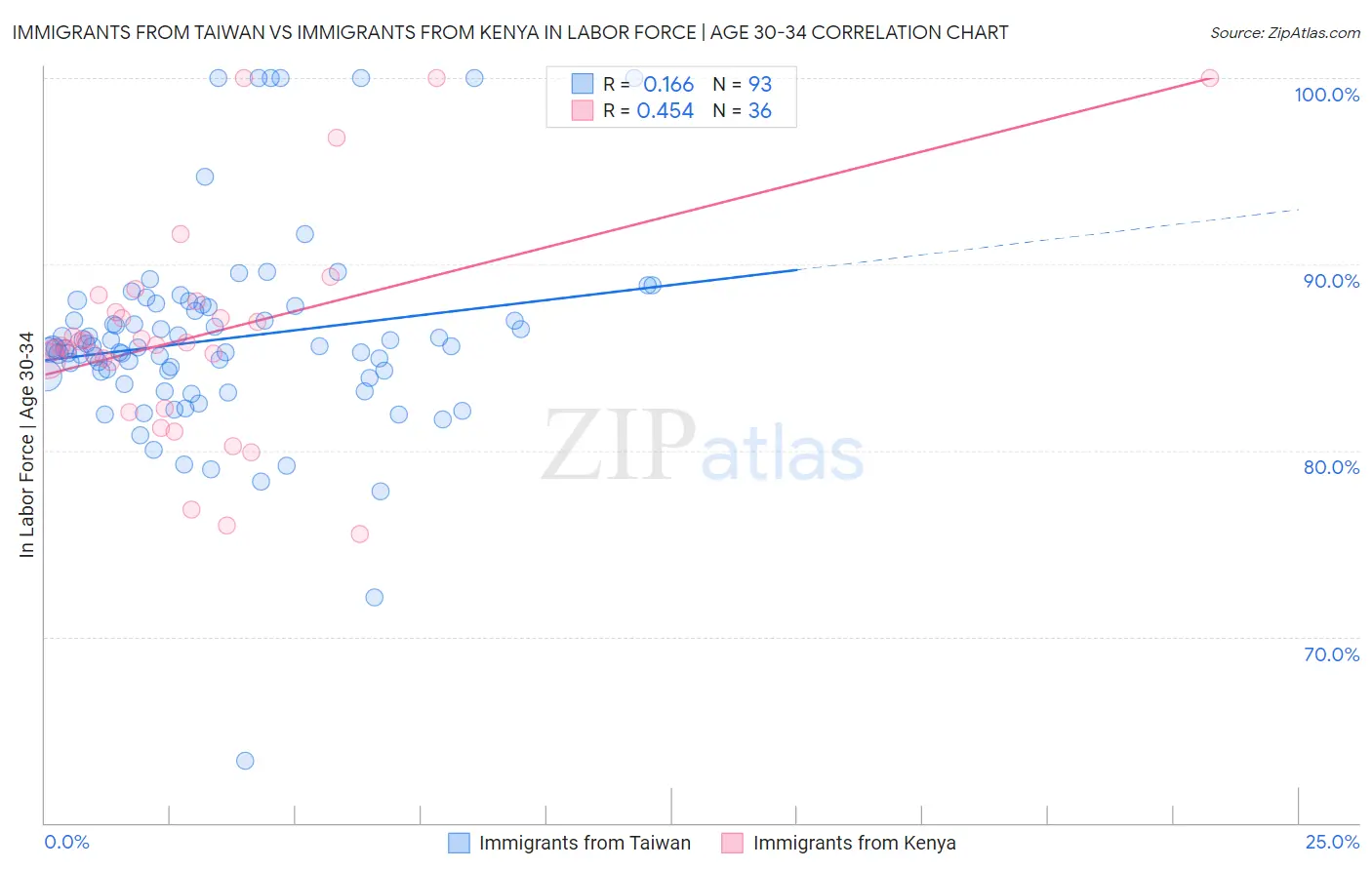 Immigrants from Taiwan vs Immigrants from Kenya In Labor Force | Age 30-34