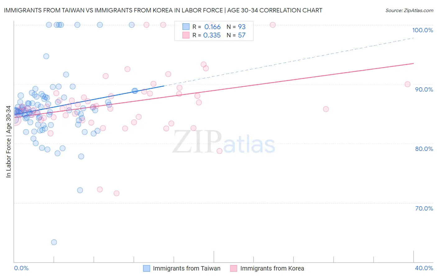 Immigrants from Taiwan vs Immigrants from Korea In Labor Force | Age 30-34