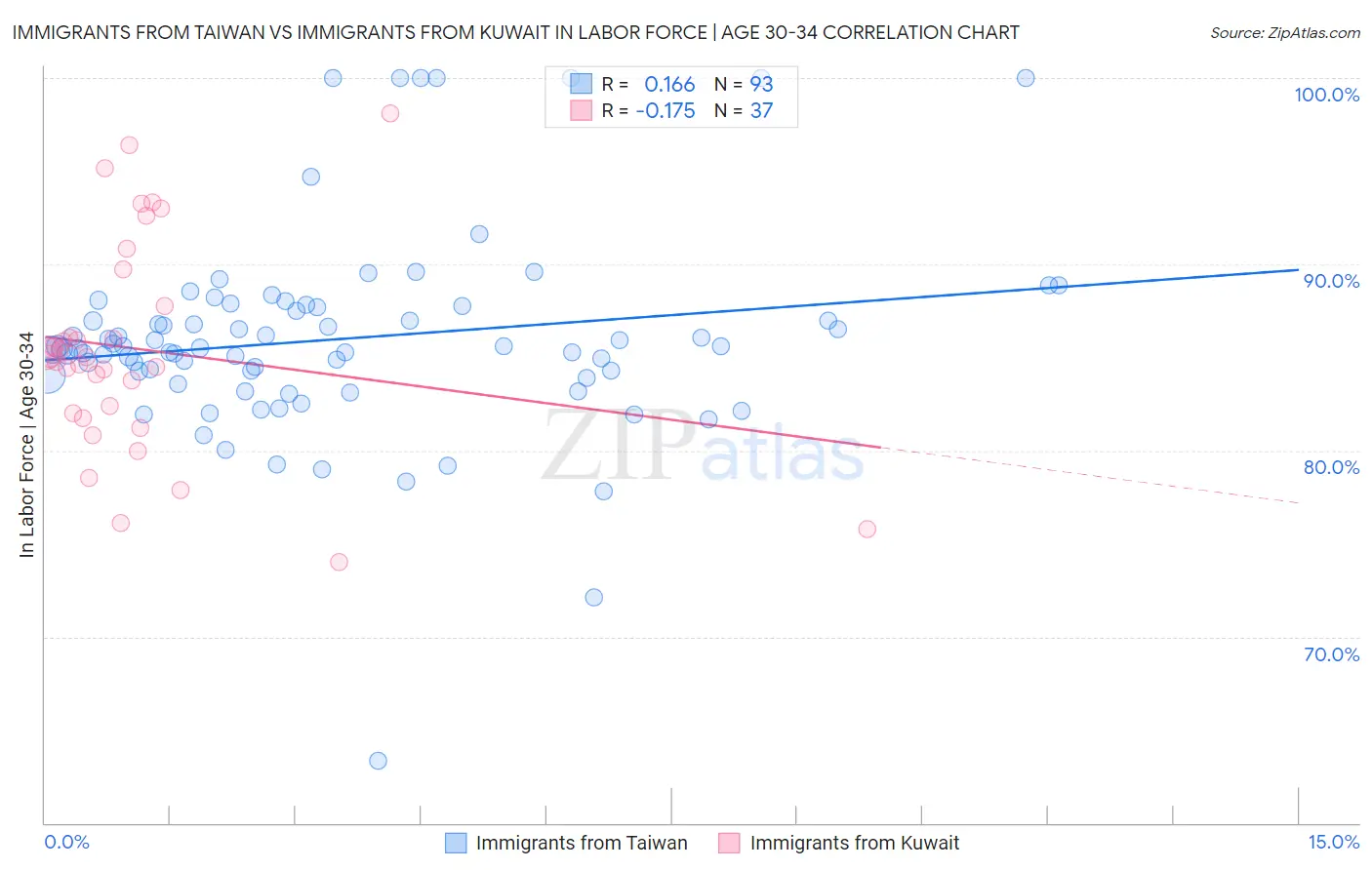 Immigrants from Taiwan vs Immigrants from Kuwait In Labor Force | Age 30-34