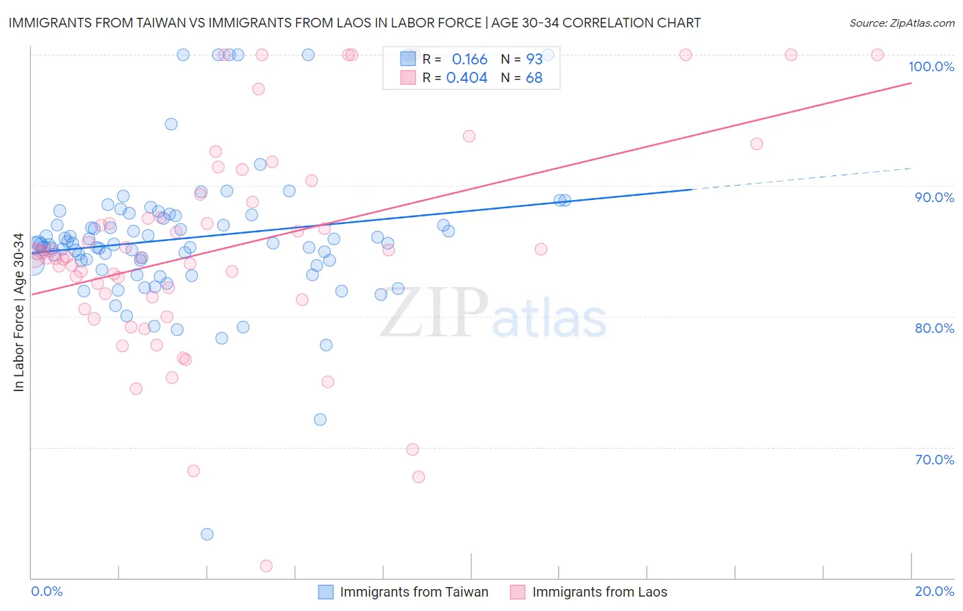 Immigrants from Taiwan vs Immigrants from Laos In Labor Force | Age 30-34