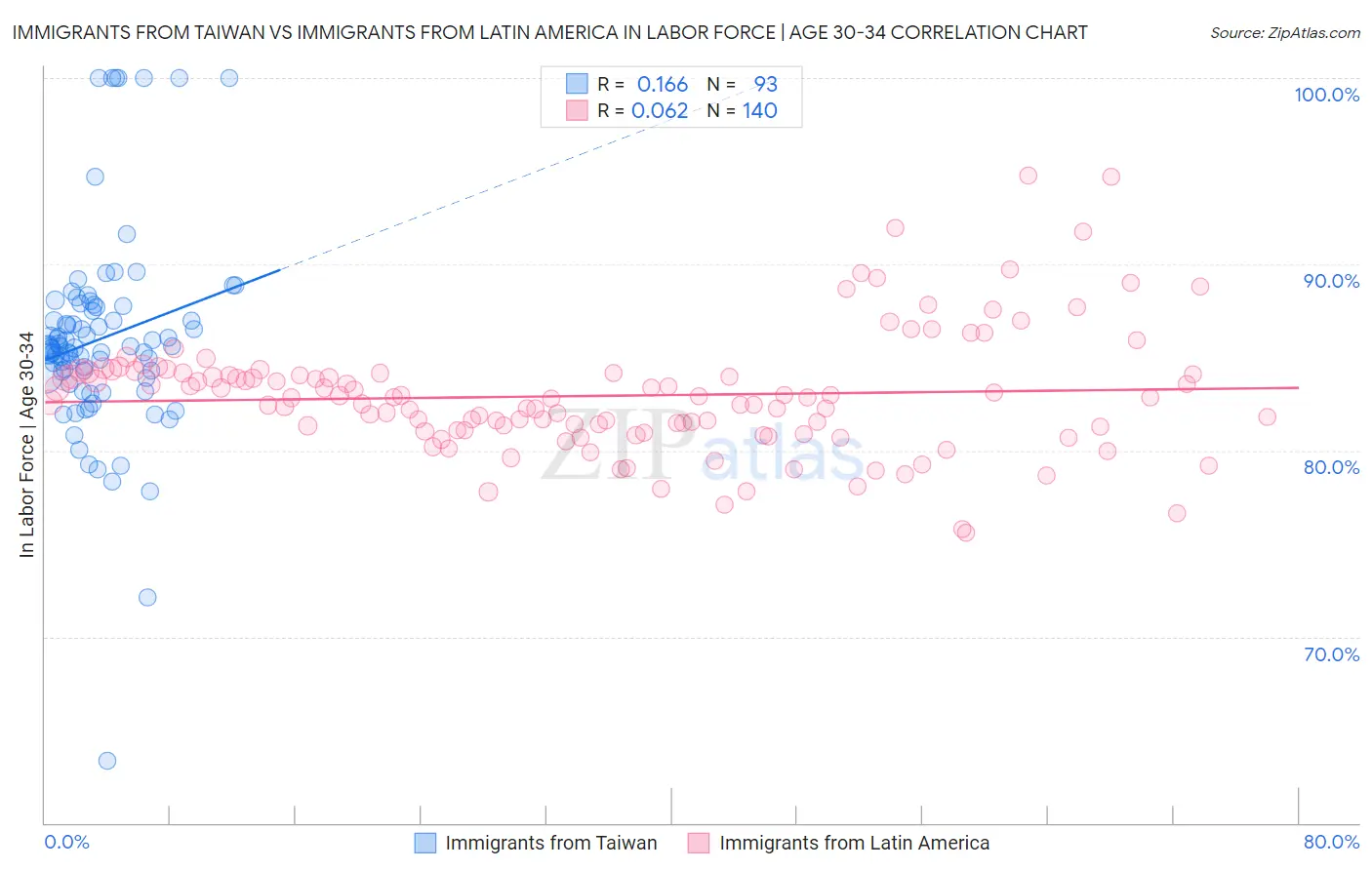 Immigrants from Taiwan vs Immigrants from Latin America In Labor Force | Age 30-34