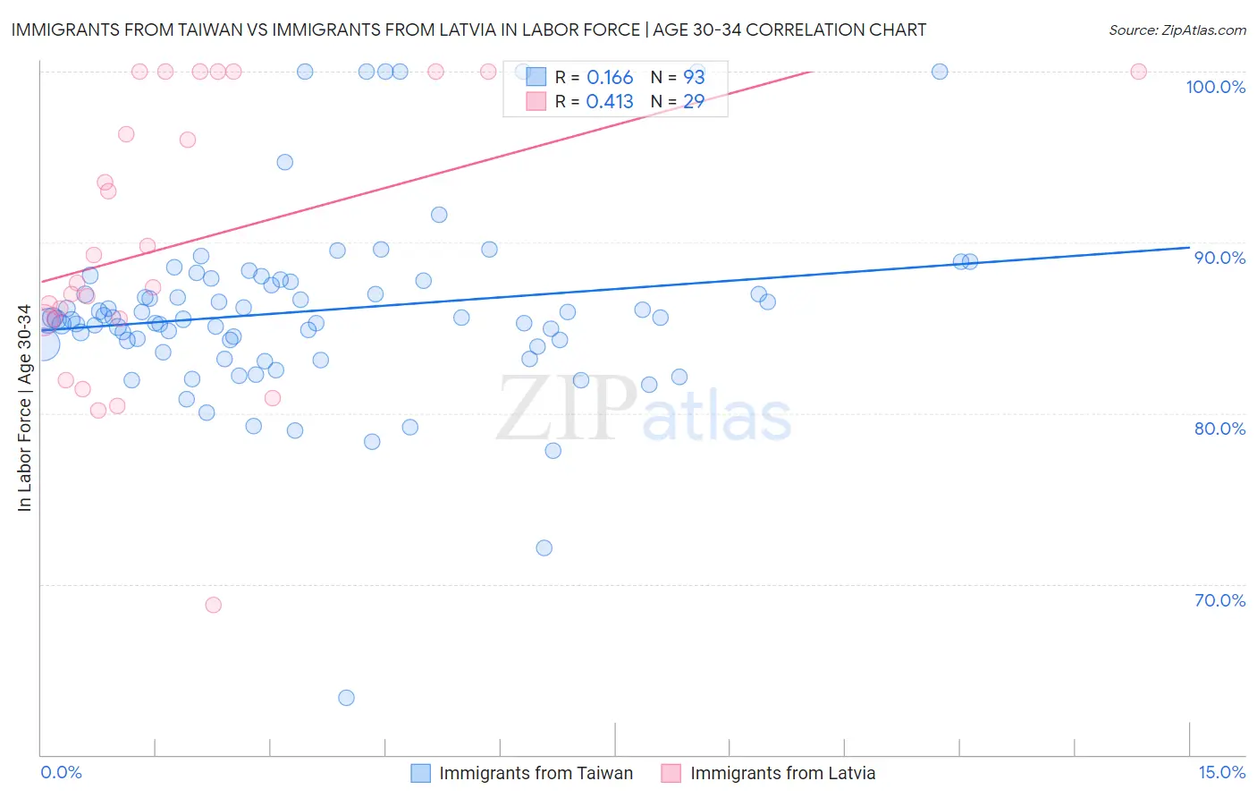 Immigrants from Taiwan vs Immigrants from Latvia In Labor Force | Age 30-34