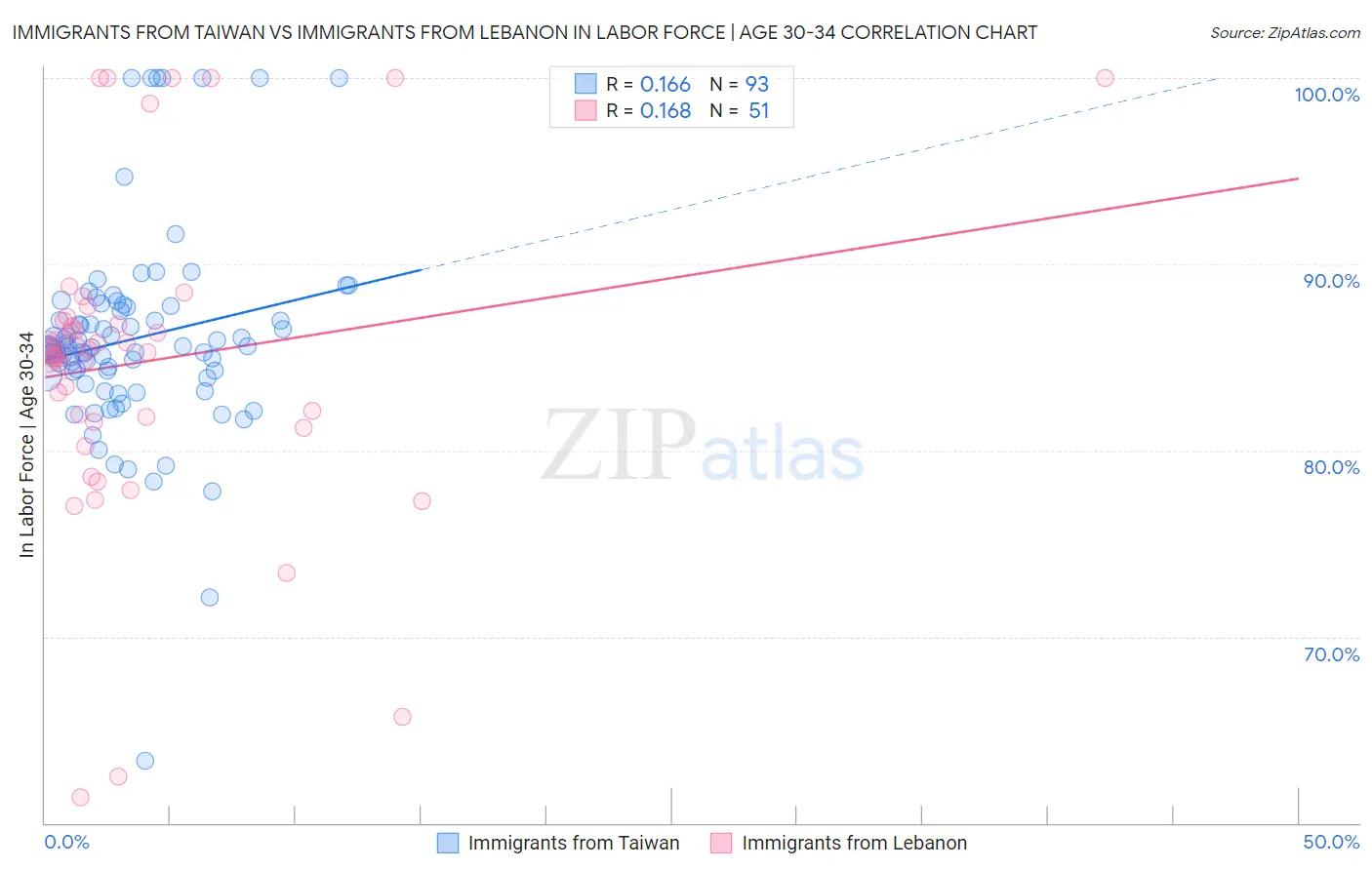 Immigrants from Taiwan vs Immigrants from Lebanon In Labor Force | Age 30-34