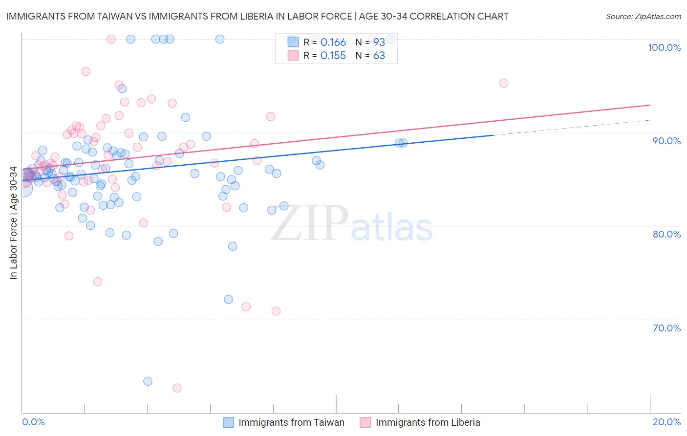 Immigrants from Taiwan vs Immigrants from Liberia In Labor Force | Age 30-34