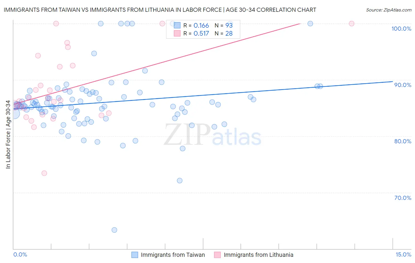 Immigrants from Taiwan vs Immigrants from Lithuania In Labor Force | Age 30-34