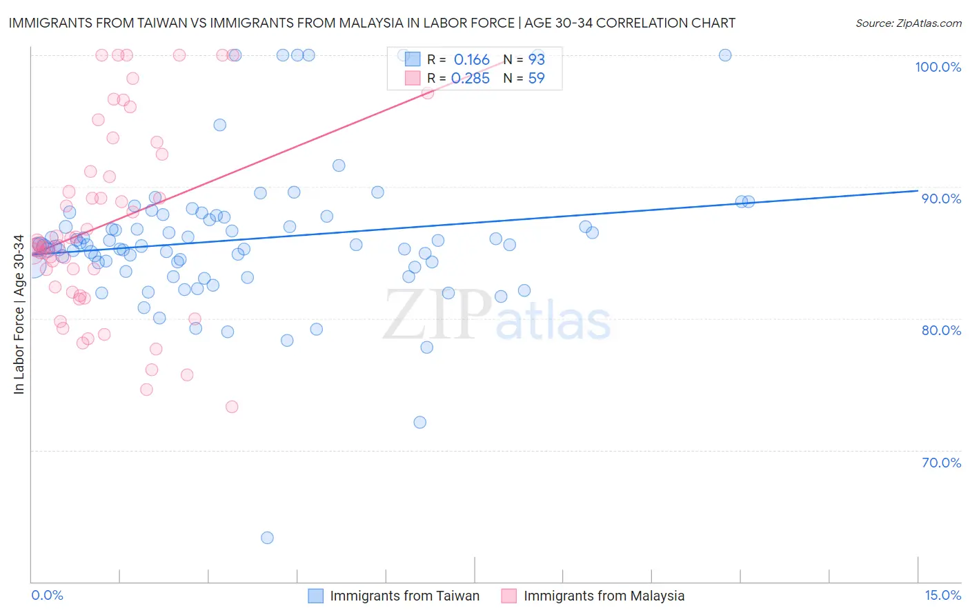 Immigrants from Taiwan vs Immigrants from Malaysia In Labor Force | Age 30-34