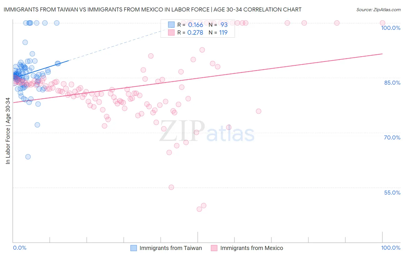 Immigrants from Taiwan vs Immigrants from Mexico In Labor Force | Age 30-34