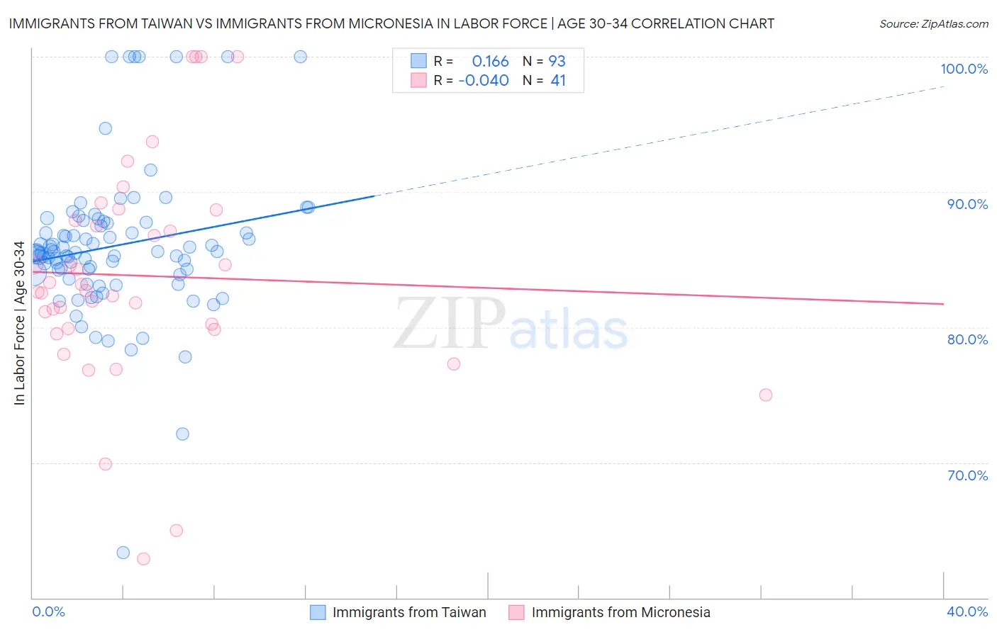 Immigrants from Taiwan vs Immigrants from Micronesia In Labor Force | Age 30-34