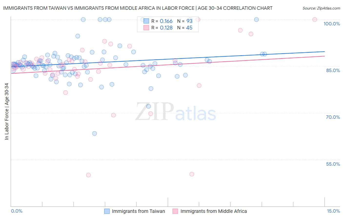 Immigrants from Taiwan vs Immigrants from Middle Africa In Labor Force | Age 30-34