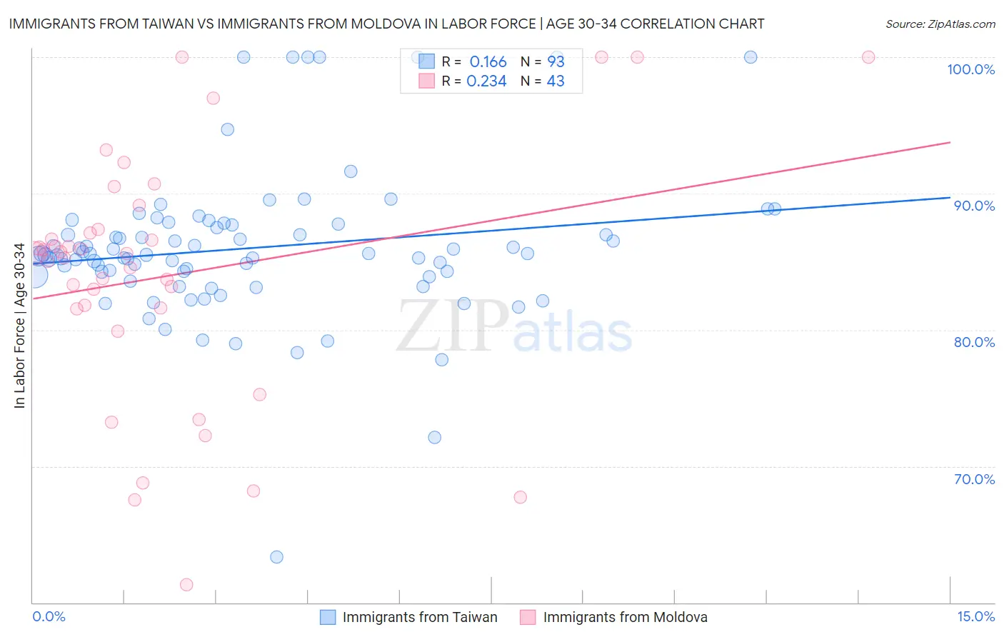 Immigrants from Taiwan vs Immigrants from Moldova In Labor Force | Age 30-34