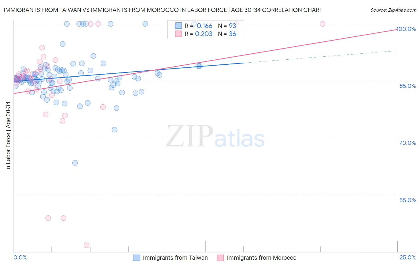 Immigrants from Taiwan vs Immigrants from Morocco In Labor Force | Age 30-34
