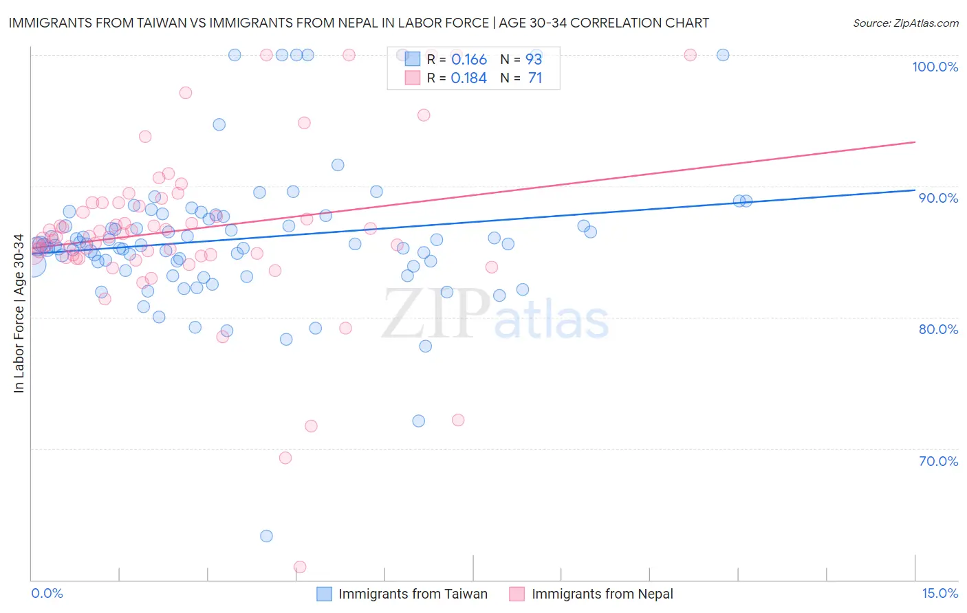Immigrants from Taiwan vs Immigrants from Nepal In Labor Force | Age 30-34