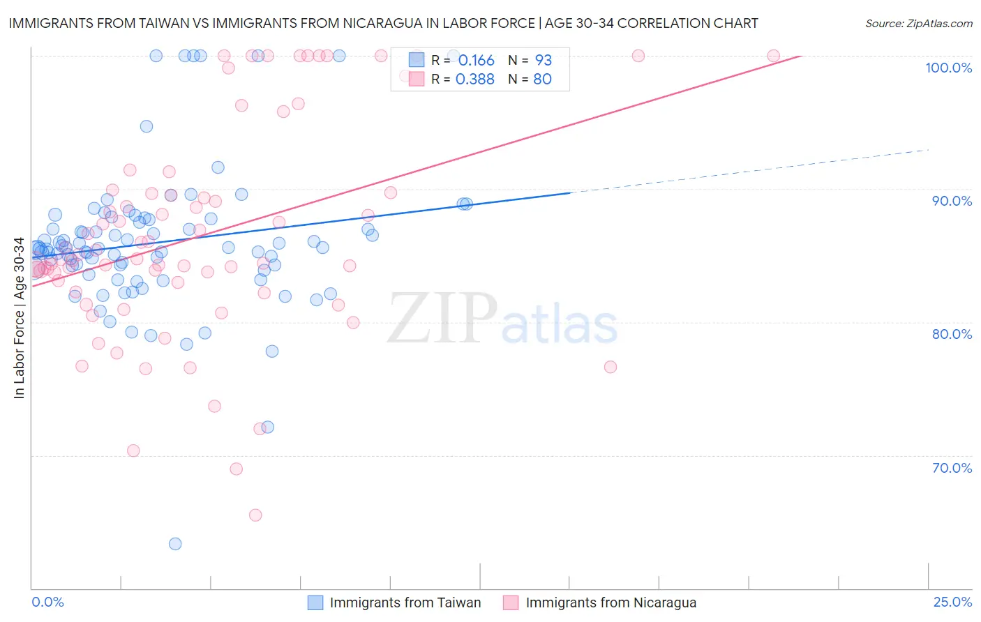 Immigrants from Taiwan vs Immigrants from Nicaragua In Labor Force | Age 30-34