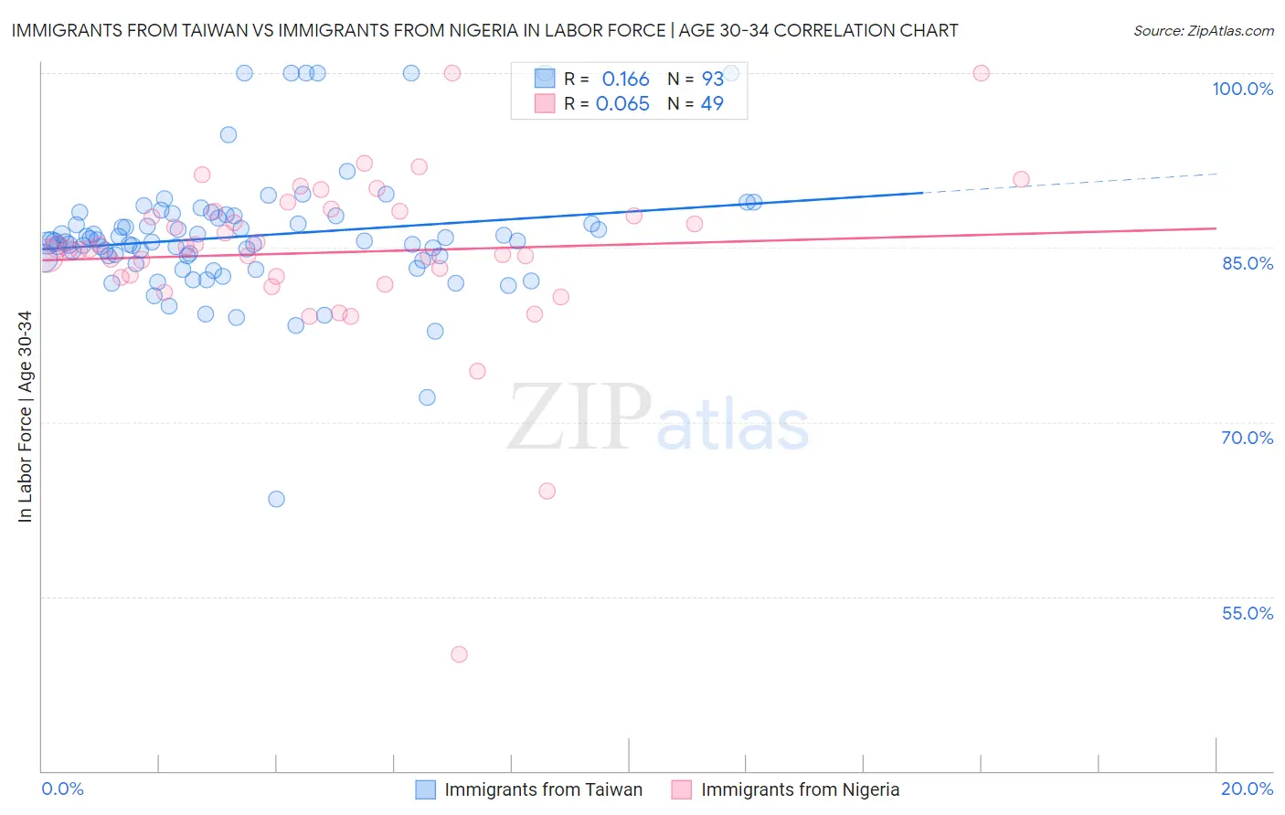 Immigrants from Taiwan vs Immigrants from Nigeria In Labor Force | Age 30-34
