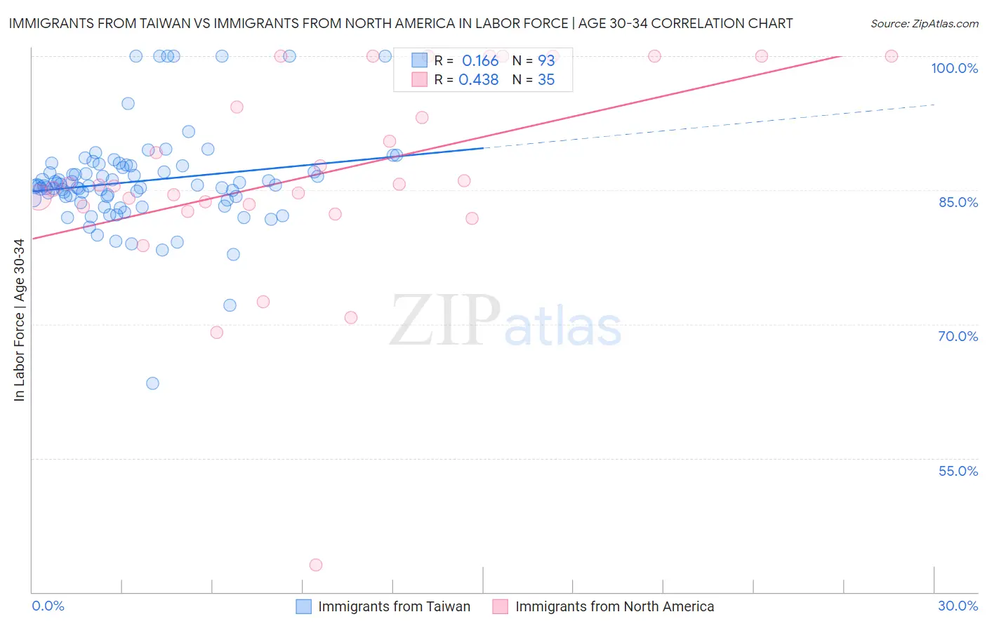 Immigrants from Taiwan vs Immigrants from North America In Labor Force | Age 30-34