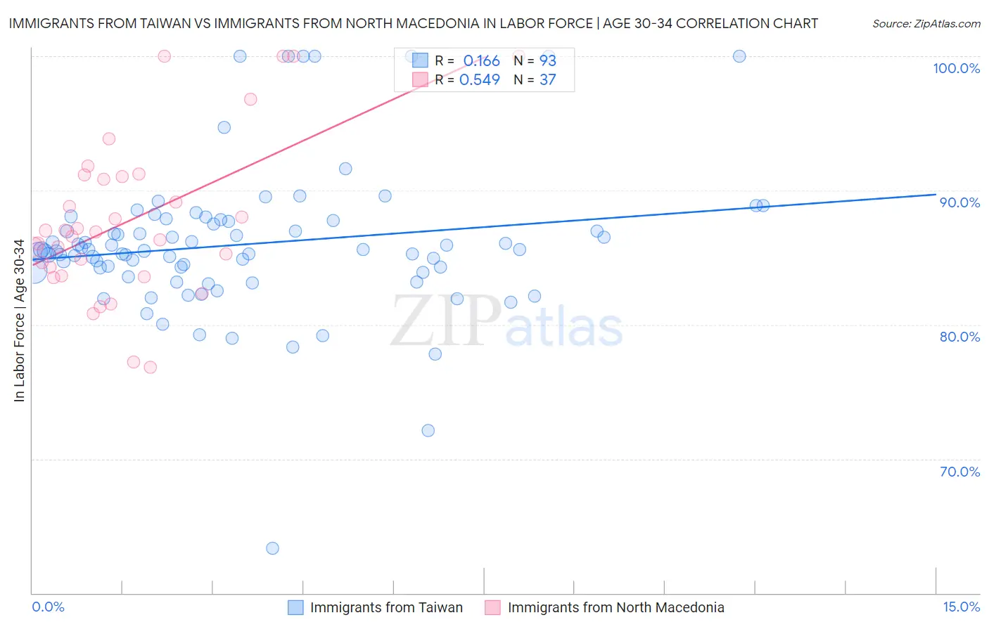 Immigrants from Taiwan vs Immigrants from North Macedonia In Labor Force | Age 30-34