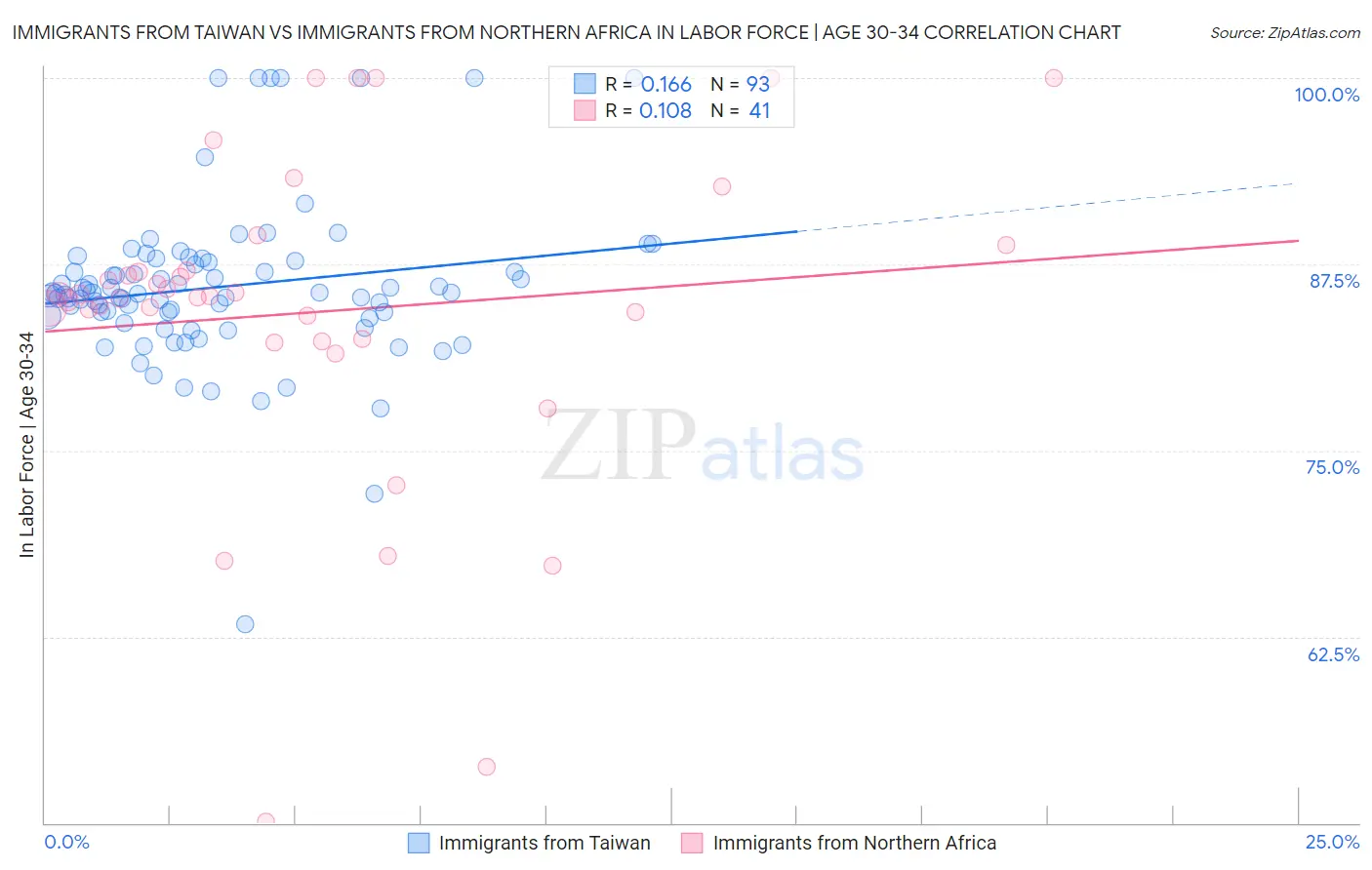 Immigrants from Taiwan vs Immigrants from Northern Africa In Labor Force | Age 30-34