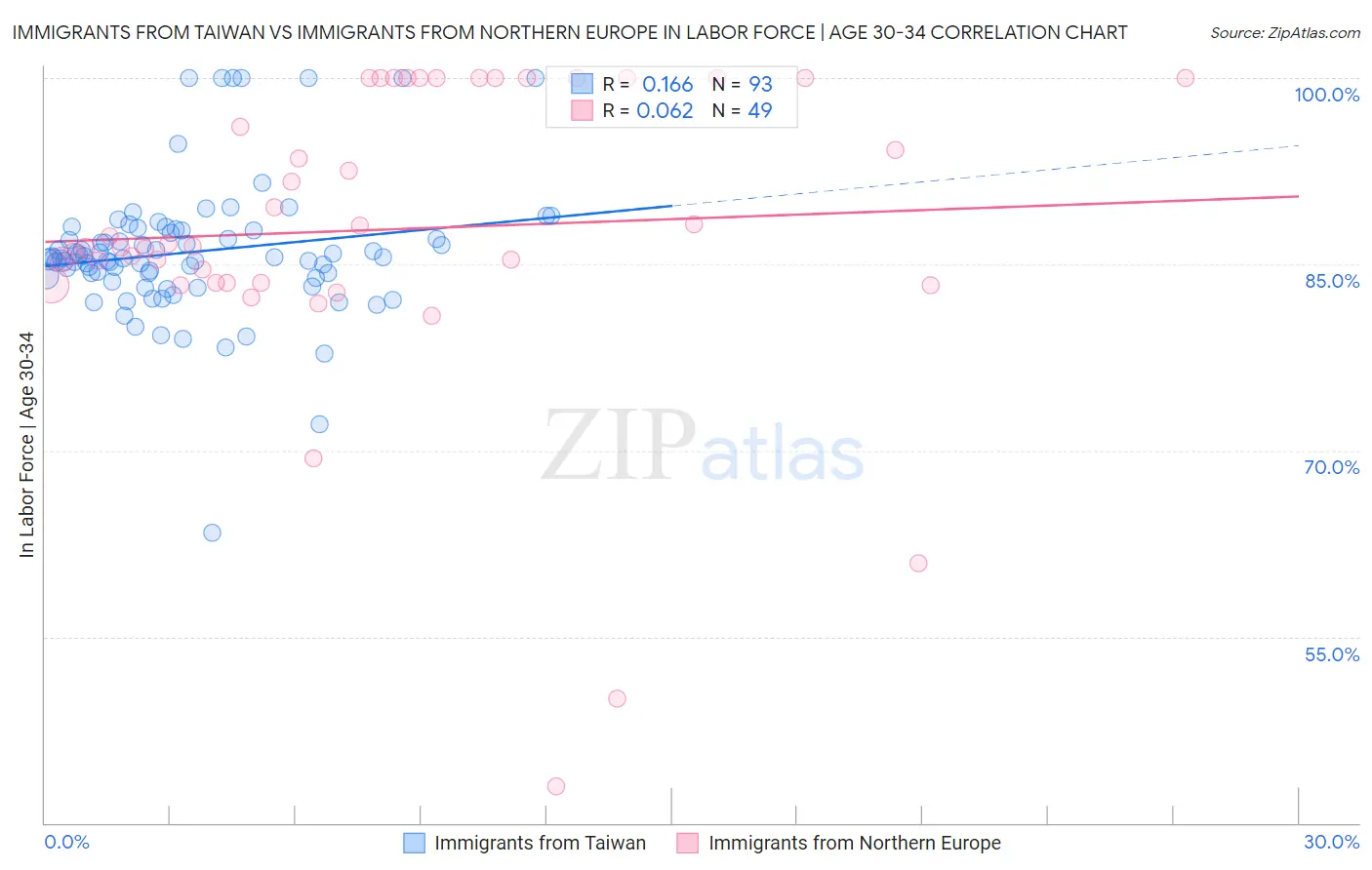 Immigrants from Taiwan vs Immigrants from Northern Europe In Labor Force | Age 30-34