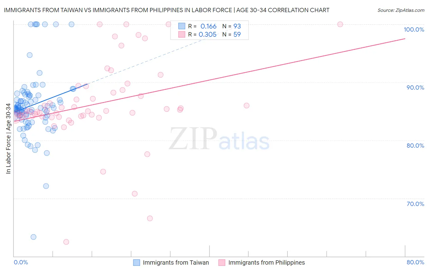 Immigrants from Taiwan vs Immigrants from Philippines In Labor Force | Age 30-34